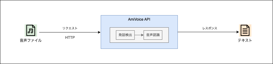 図. AmiVoice API の概要