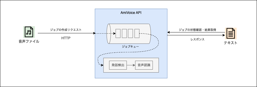 図. AmiVoice API の概要